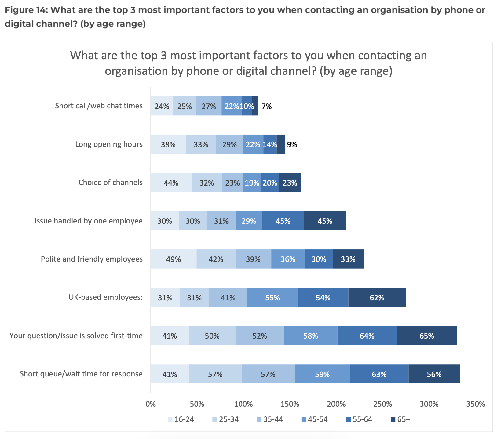 Figure 14 - What are the top 3 most important factors to you when contacting an organisation by phone or digital channel?