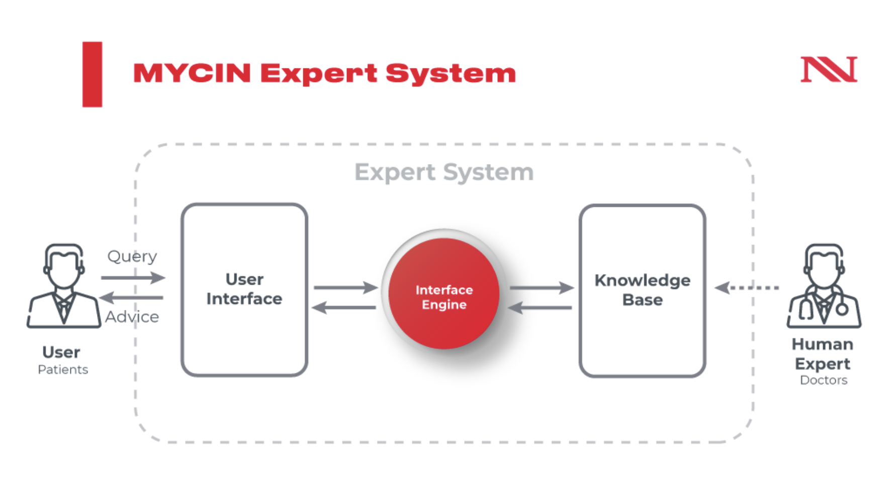 MYCIN Expert System